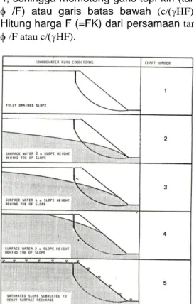 Gambar 2. Kondisi Muka Air Tanah  Untuk Diagram Hoek dan Bray 2) 