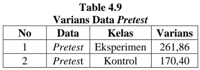 Table 4.9  Varians Data Pretest 