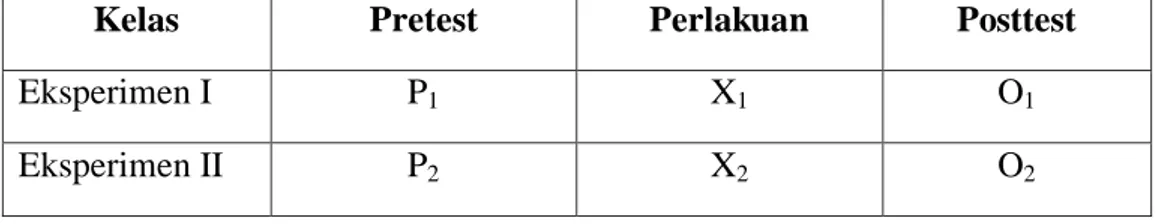 Tabel 3.1 Desain Penelitian Pretest – Posttest Control Group Design  