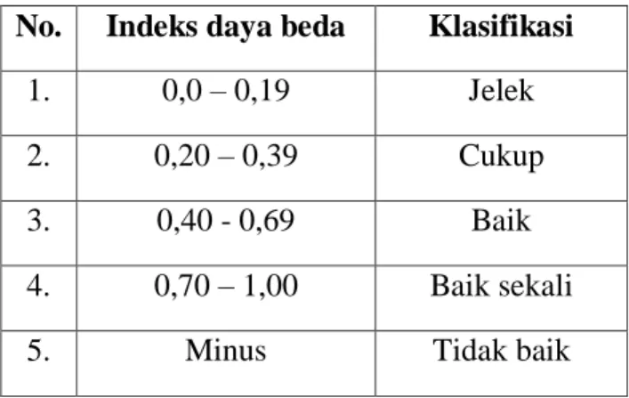 Tabel 3.6 Ringkasan Data Validitas, Taraf Kesukaran, dan Daya  Pembeda Instrumen 