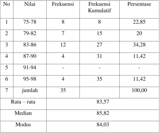 Tabel 4.2 Distribusi Frekuensi Tes Hasil Belajar Kelas Eksperimen I 