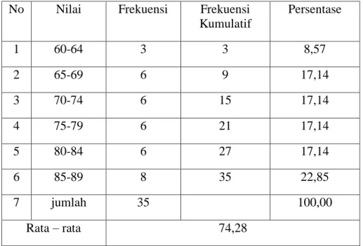 Tabel 4.4 Distribusi Frekuensi Tes Hasil Belajar Kelas Eksperimen II 