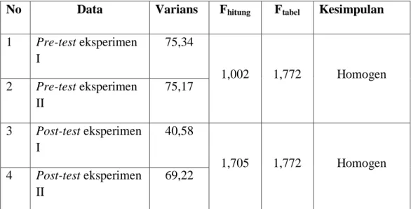 Tabel 4.6 Data Hasil Uji Homogenitas 
