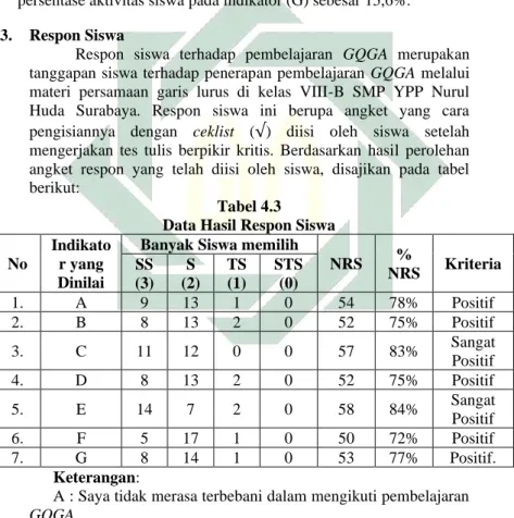 Tabel 4.3  Data Hasil Respon Siswa  No 