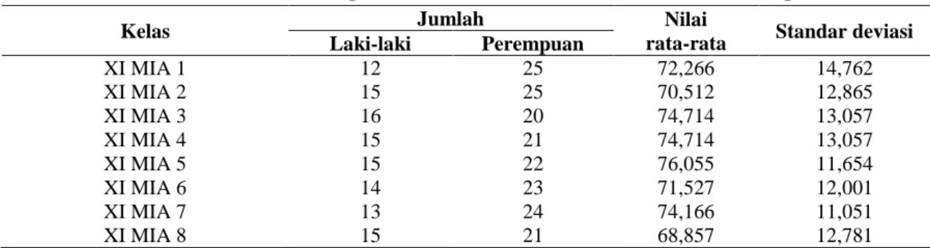 Tabel 1. Nilai Ulangan Kelas X MIA di SMAN 10 Palembang 