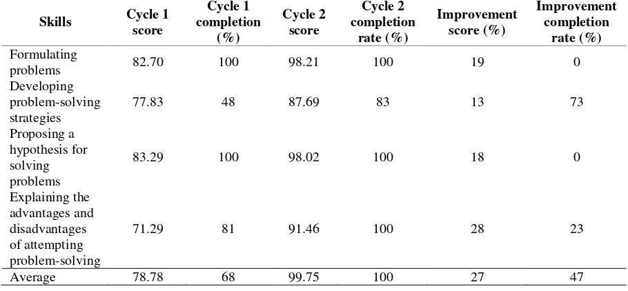 Table 3. Score and completion of problem-solving skills 