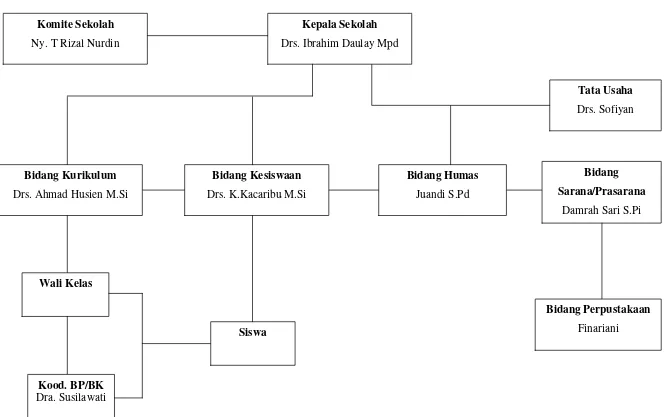 Gambar 3.1 Struktur Organisasi SMA Dharma Pancasila Medan 
