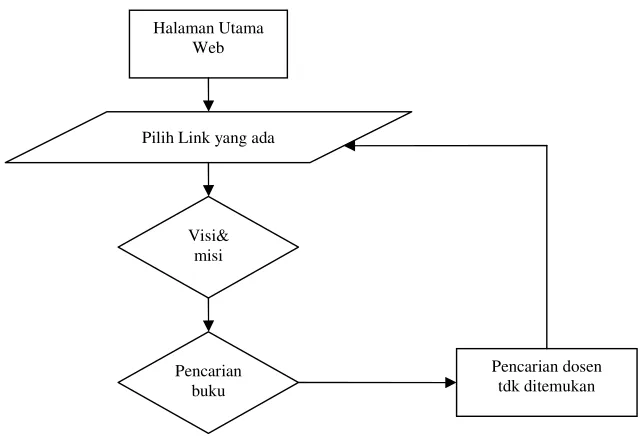 Gambar 4.1 flowchart login admin 