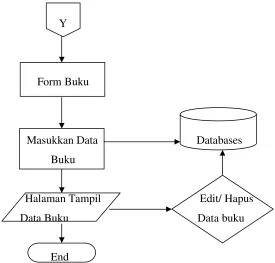 Gambar 4.4  flowchart  Pinjam/Kembali 