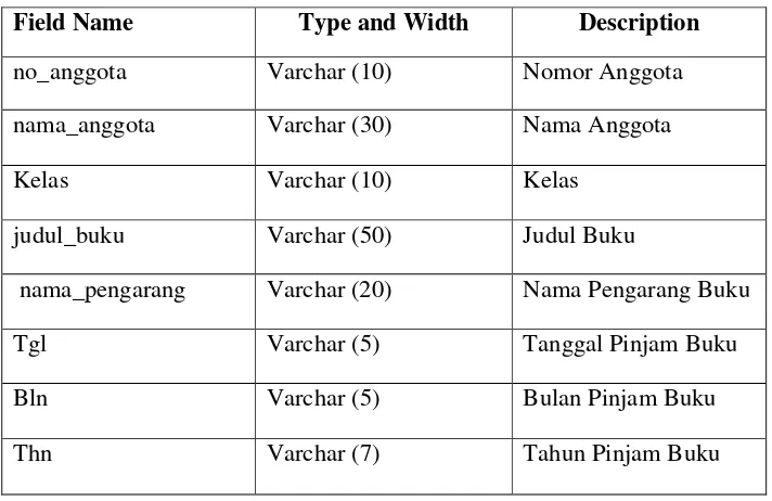 Tabel 4.3 Struktur Tabel Pinjam 