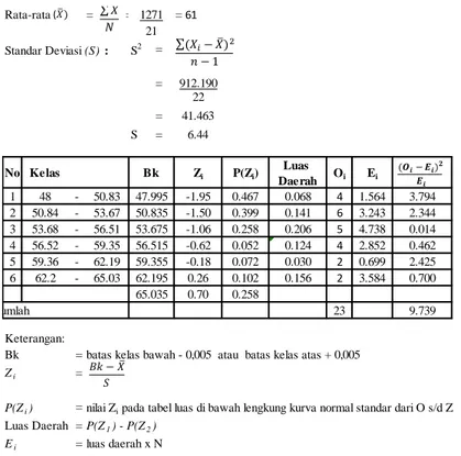 tabel  maka distribusi dataangket di kelas V.A berdistribusi normal