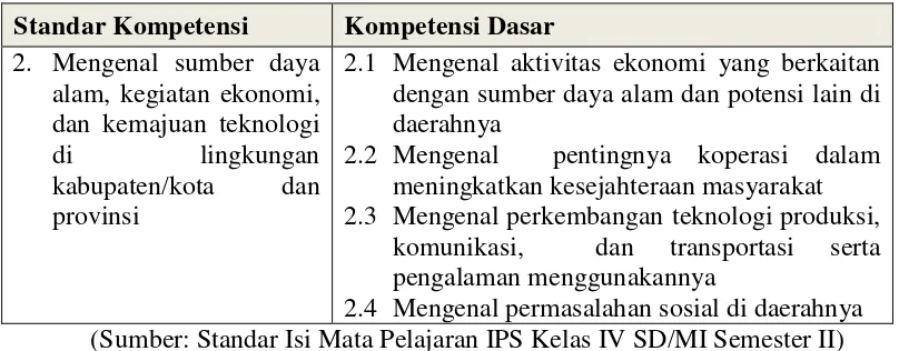 Tabel 2.1 Standar Isi kelas IV SD/MI Semester II 