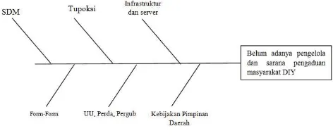 Fig. 1: Diagram Fishbone.[3]