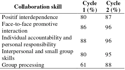 Table 2. The calculation results of collaborative skill in cycles 1 and 2 