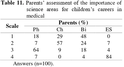 Table 11. Parents’ assessment of the importance of 