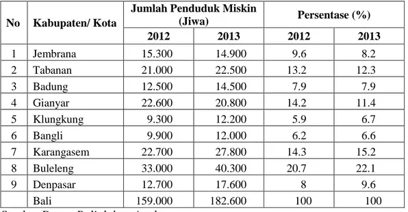 Tabel  1.1  menunjukan  jumlah  penduduk  miskin  dan  persentase  tingkat  kemiskinan  yang berada di  9 Kabupaten/Kota  yang berada di  Provinsi  Bali pada  tahun  2012  sampai  2013