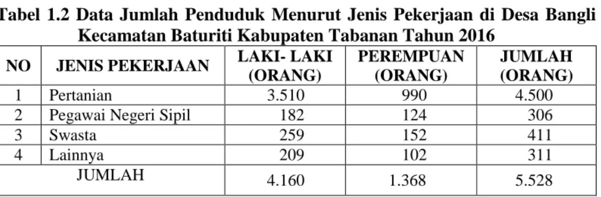 Tabel  1.2  Data  Jumlah  Penduduk  Menurut  Jenis  Pekerjaan  di  Desa  Bangli  Kecamatan Baturiti Kabupaten Tabanan Tahun 2016 