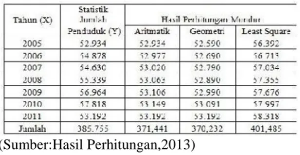 Tabel  7  Perhitungan  Statistik  Jumlah  Penduduk Kecamatan Seririt (Sumber:Hasil Perhitungan,2013) a = ў + b.x = 55.108 + (321 x 4) = 56.392 jiwa Maka: Y 2005 = 56392 + (321 x (2005-2005)) = 56392 jiwa