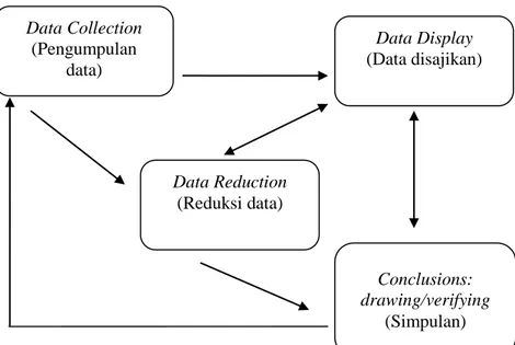 Gambar 3.1  Teknik Analisis Data 