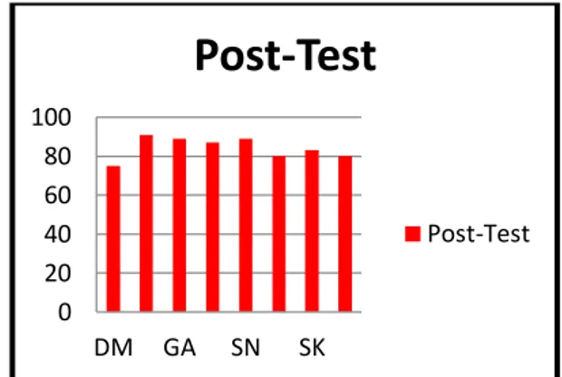 Tabel 4.3 Data Hasil Post-Test  