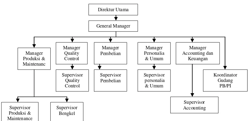 Gambar  4.1   Struktur Organisasi PT. Sinar Sosro Gresik 