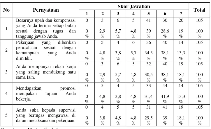 Tabel 4.6. Frekuensi Hasil Jawaban Responden Untuk Kepuasan 