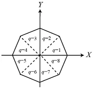 Figure 3. The octant number ( q) for the model 
