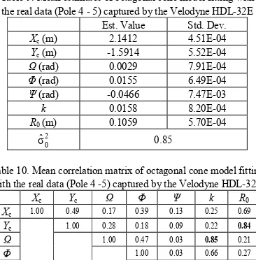 Table 10. Mean correlation matrix of octagonal cone model fitting  with the real data (Pole 4 45) captured by the Velodyne HDL432E 