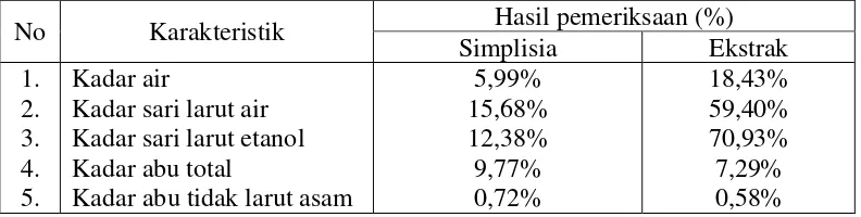 Tabel 4.1. Hasil karakterisasi simplisia dan ekstrak daun puguh tanoh 