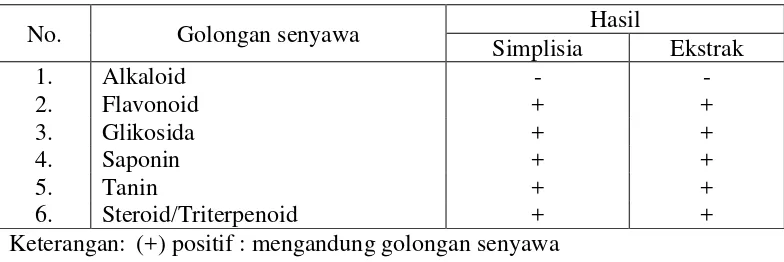 Tabel 4.2. Hasil skrining fitokimia serbuk simplisia dan ekstrak daun puguh tanoh 