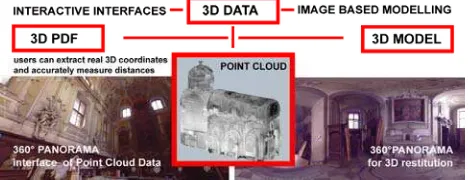 Figure 1. Relationships between 3D data and 3D model: from a point cloud you can have a 3D model or a 360° panorama that could be used as interactive interface to access 3D data