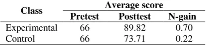 Table 1. Average score of metacognitive awareness 