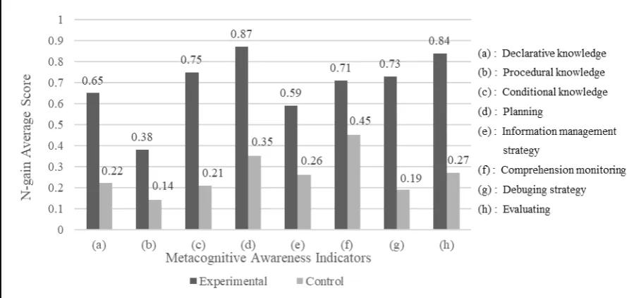 Figure 1. Comparison of metacognitive awareness in experimental and control class 