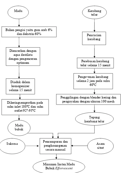 Gambar 5. Diagram Alir Proses Pembuatan Minuman Instan Madu Bubuk              Effervescent (Kumalasari, 2001) dan (Simamora dan Wahyuni,         2004 yang dimodifikasi)  