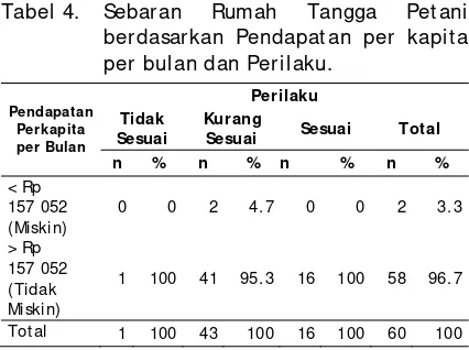 Tabel 4.  Sebaran 