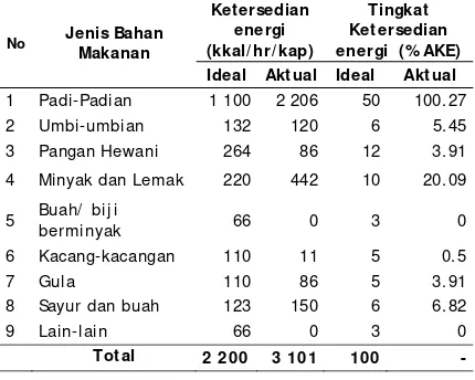 Tabel 1. Perbandingan Ketersedian Kalori Ideal              dan Aktual Kabupaten Lampung Barat               Tahun 2007 