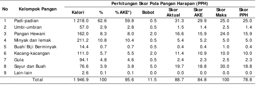 Tabel 2. Skor Pola Pangan Harapan Aktual berdasarkan Survei Konsumsi Pangan Lampung Barat               Tahun 2007 