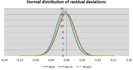 Figure 24. Normal distributions of coordinate deviations  between points from TLS and photogrammetric models