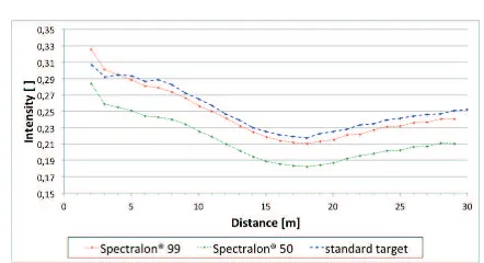Figure 5. Intensity distribution (range: 2 m; Spectralon® 99) 