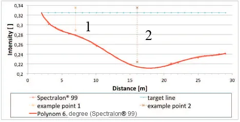 Figure 10. Concept of the intensity correction (Riegl) 