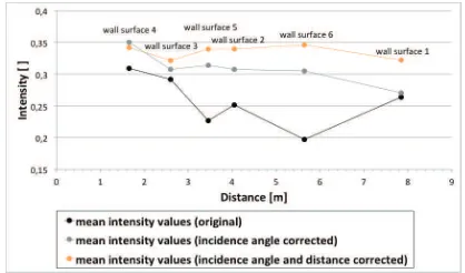 Table 4. Comparison of original and corrected intensity values 