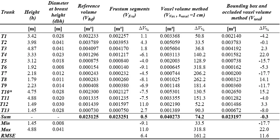 Table 3. Volume differences of data set B for Vtotal -VRef split into trunk, branches and tree