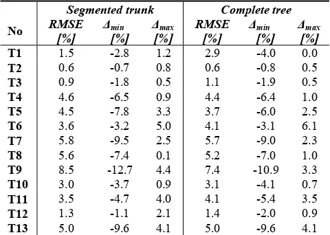 Table 4. RMSE and the minimum and maximum deviations of the average rotated volume differences to the initial volume (α = 0°) per trunk and tree