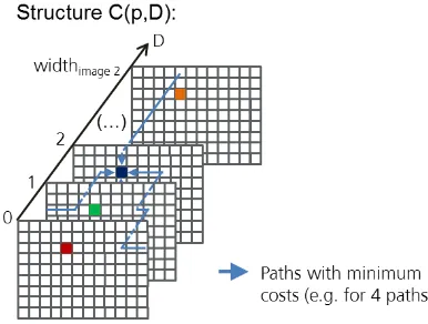 Figure 1. Cost calculation in Stereo SGM 