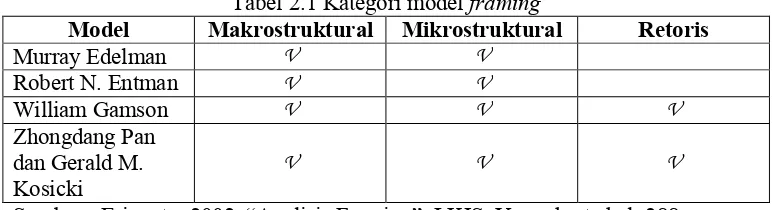 Tabel 2.1 Kategori model framing