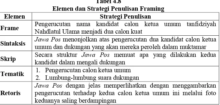 Tabel 4.8Elemen dan Strategi Penulisan Framing