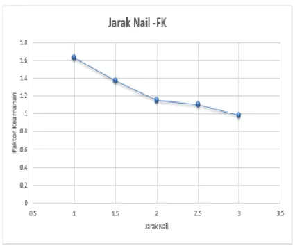 Gambar 6. Grafik Hubungan Jarak Pemasangan Nail Terhadap Faktor Keamanan 