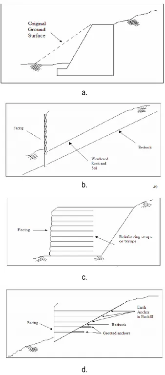 Gambar 2. Metode-metode Perbaikan Lereng : a. Dinding Penahan Tanah Konvensional; b. Konstruksi Sheet Pile /  Tiang Pancang; c