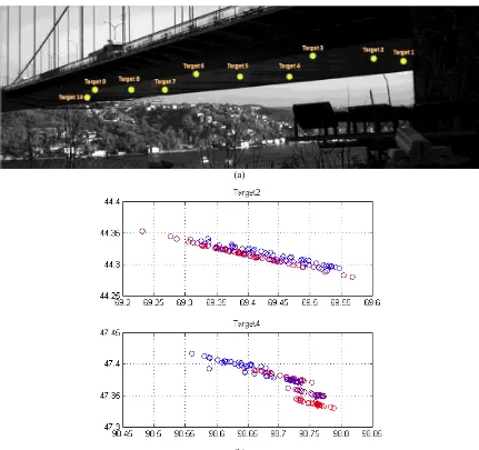 Figure 5. (a) Location of the 10 LED targets under the bridge surface. (b) The total displacement of Target 2 and 4