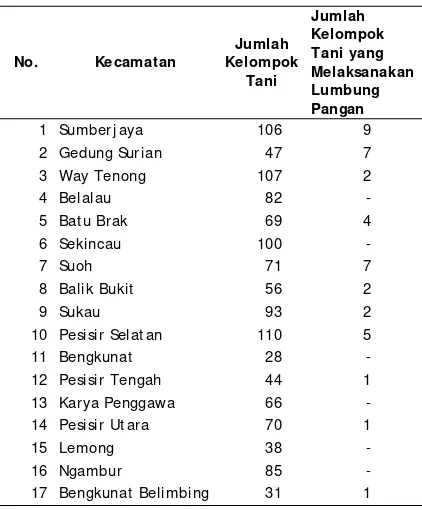Tabel 1. Jumlah  Kelompok Tani dan Kelompok              Tani yang melaksanakan Lumbung Pa-              ngan   per   Kecamatan  di  Kabupaten              Lampung  Barat 